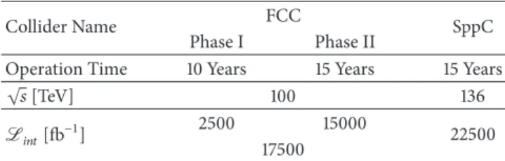 Table 1: Planned operation time of FCC and SppC and their main parameters.