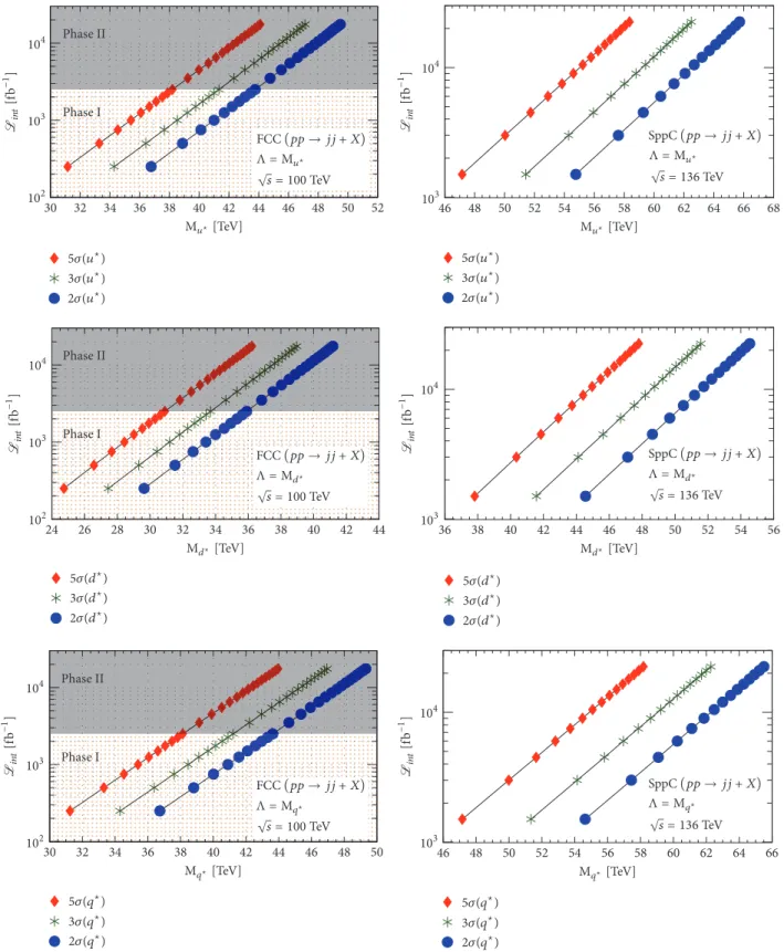 Figure 5: Mass dependence on luminosity at all confidence levels for the FCC (left column) and SppC (right column).