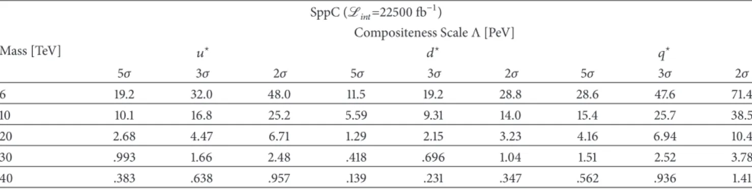 Table 5: Compositeness scale values corresponding to some selected mass quantities for all three cases at SppC with final integrated luminosity values.