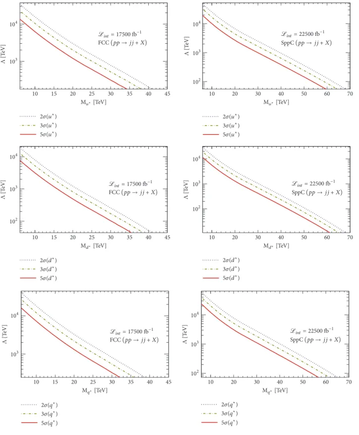 Figure 6: Compositeness scale dependence on 
