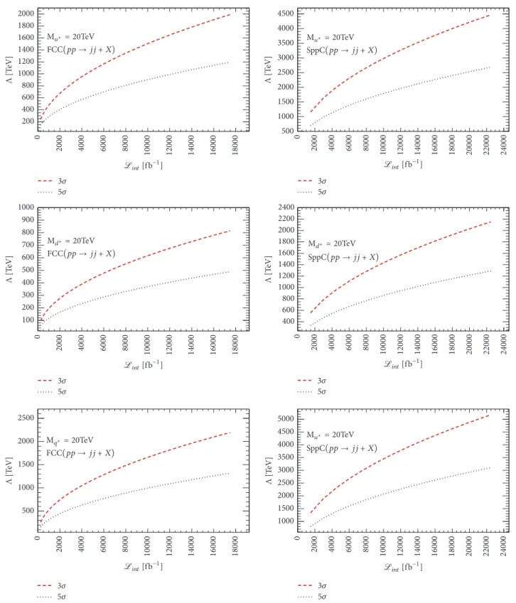 Figure 7: Compositeness scale-luminosity correlation plots for the FCC (left column) and SppC (right column).