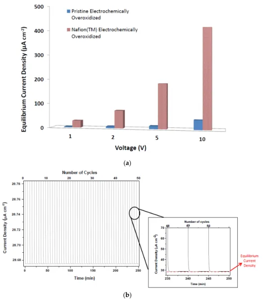 Figure 6. (a)  Equilibrium current density values for OEIP with pristine and Nafion™-treated  overoxidized regions; and (b) cyclic tests for Nafion™-treated PEDOT:PSS over 50 cycles