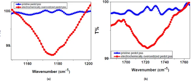 Figure 2. FTIR spectra of pure and overoxidized PEDOT:PSS. The most significant peak shifts in (a)  represents S=O stretching at 1175 cm −1  and (b) C=O stretching at 1720 cm −1 