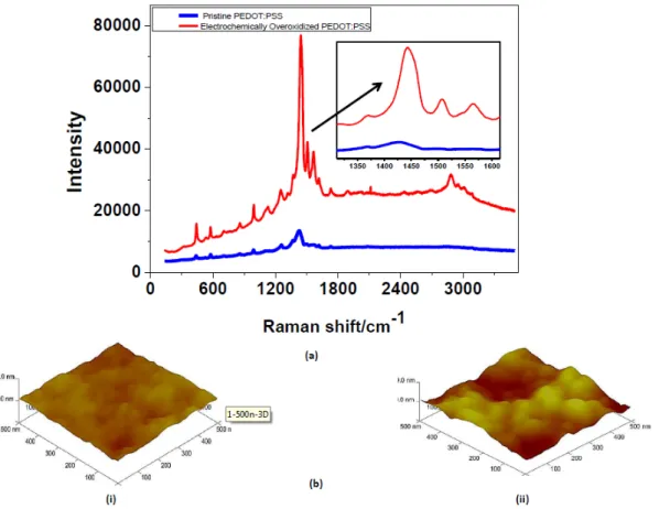 Figure 3. (a) Raman spectra for pristine and overoxidized PEDOT:PSS. Peaks at 1430 cm −1  correspond 