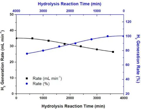 Figure 5. The durability tests of the hydrogen generation catalysts (the percent hydrogen generation  rate has been calculated by choosing the highest hydrogen generation rate of 35 mL min −1  as 100%)