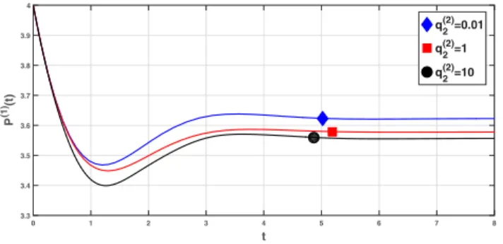 FIG. 3. Graphs of the price of the first stock, P (1) (t), for q (1)