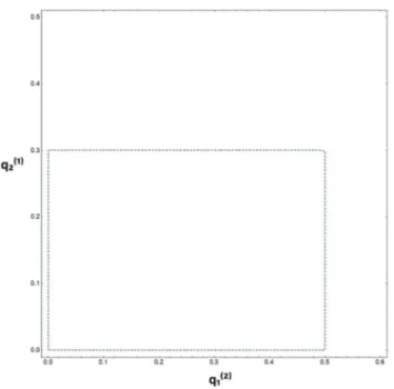 FIG. 6. Graphs of the price of the first stock, P (1) (t), for q (2)