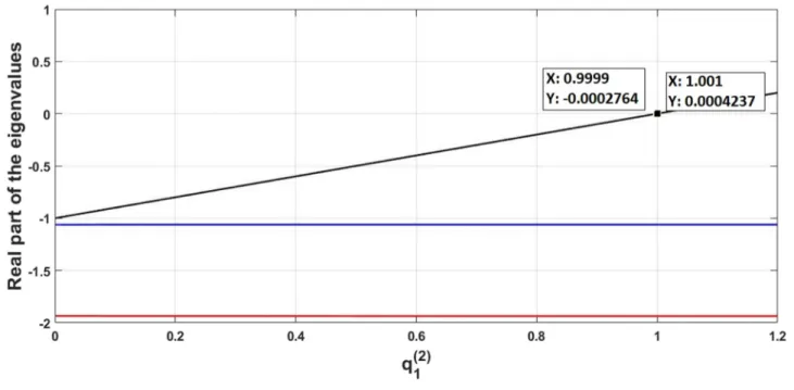 FIG. 8. Graphs of the real parts of eigenvalues of the Jacobian matrix of system (40) versus q (2) 1 