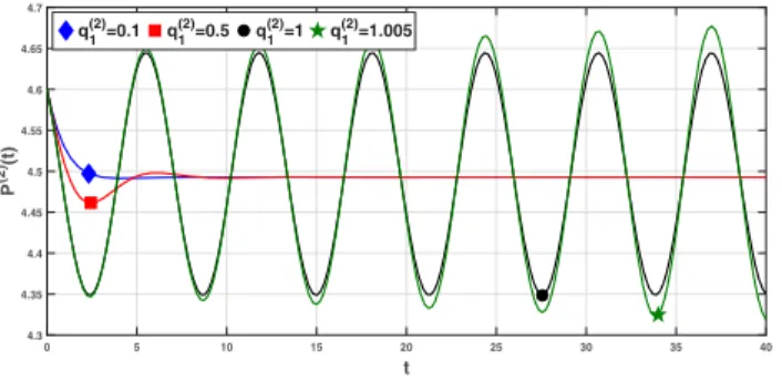 Table III . Figures 6 and 7 illustrate that the equilibrium prices that vary with respect to q (1) 2 are stable.