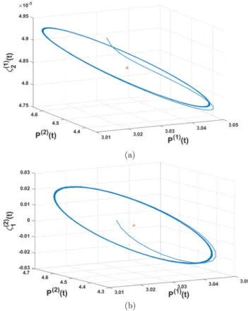 FIG. 11. Graphs of the stocks’ prices, P (1) (t) and P (2) (t), for