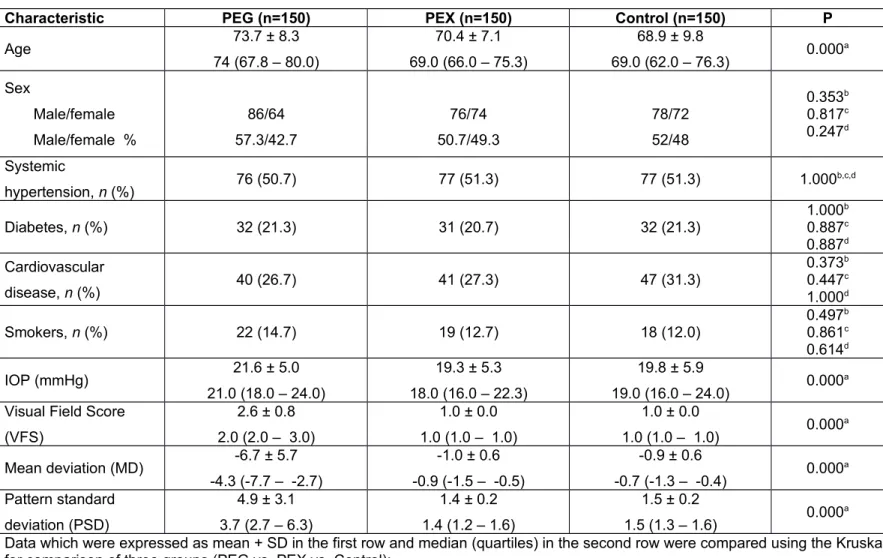 Table 1. Demographic and visual clinical characteristics of PEG and PEX patients and control subjects