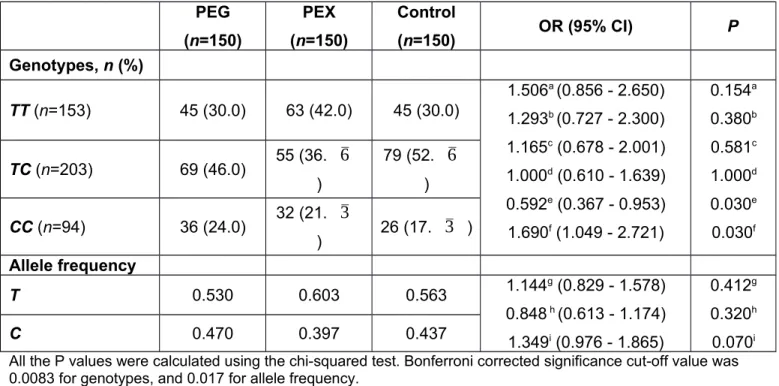 Table 3. PON1 192Q/R (rs662) genotype and allele frequencies of PEG patients, PEX patients and controls 