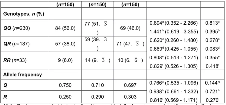 Table 4. PON1 55L/M (rs854560) genotype and allele frequencies of PEG patients, PEX patients and controls 