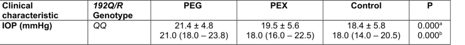 Table 6. Stratification of visual clinical characteristics of PEG, PEX and control groups with respect to PON1 192Q/R genotypes  Clinical 