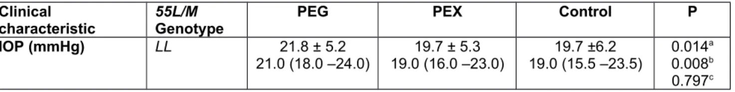 Table 7. Stratification of visual clinical characteristics of PEG. PEX and control groups with respect to PON1 55L/M genotypes  Clinical 