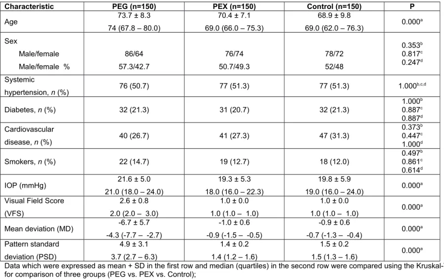 Table 1. Demographic and visual clinical characteristics of PEG and PEX patients and control subjects