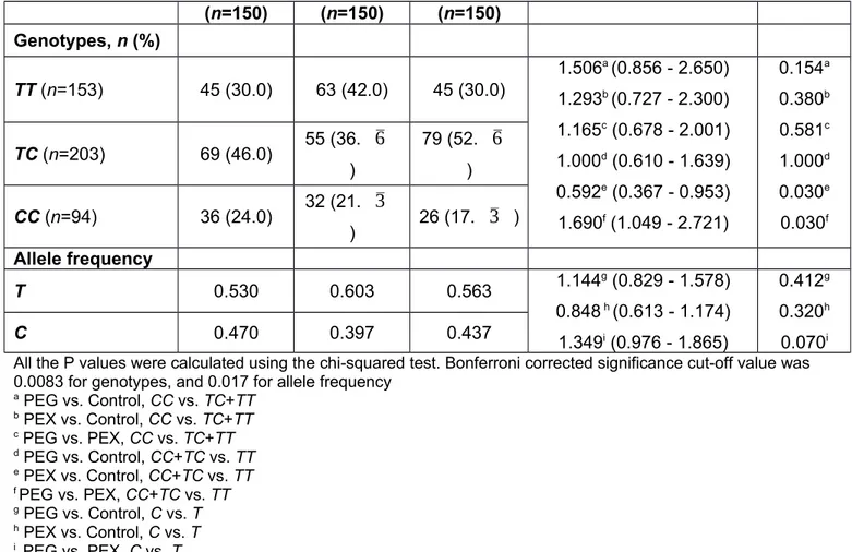 Table 3. PON1 192Q/R (rs662) genotype and allele frequencies of PEG patients, PEX patients and controls  PEG (n=150) PEX (n=150) Control(n=150) OR (95% CI) P