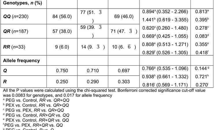 Table 4. PON1 55L/M (rs854560) genotype and allele frequencies of PEG patients, PEX patients and controls  PEG (n=150) PEX  (n=150) Control(n=150) OR (95% CI) P Genotypes, n (%)