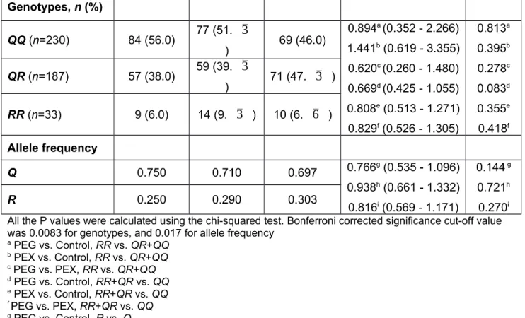 Table 4. PON1 55L/M (rs854560) genotype and allele frequencies of PEG patients, PEX patients and controls  PEG (n=150) PEX  (n=150) Control(n=150) OR (95% CI) P Genotypes, n (%)