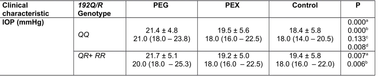 Table 6. Stratification of visual clinical characteristics of PEG, PEX and control groups with respect to PON1 192Q/R genotypes  Clinical 