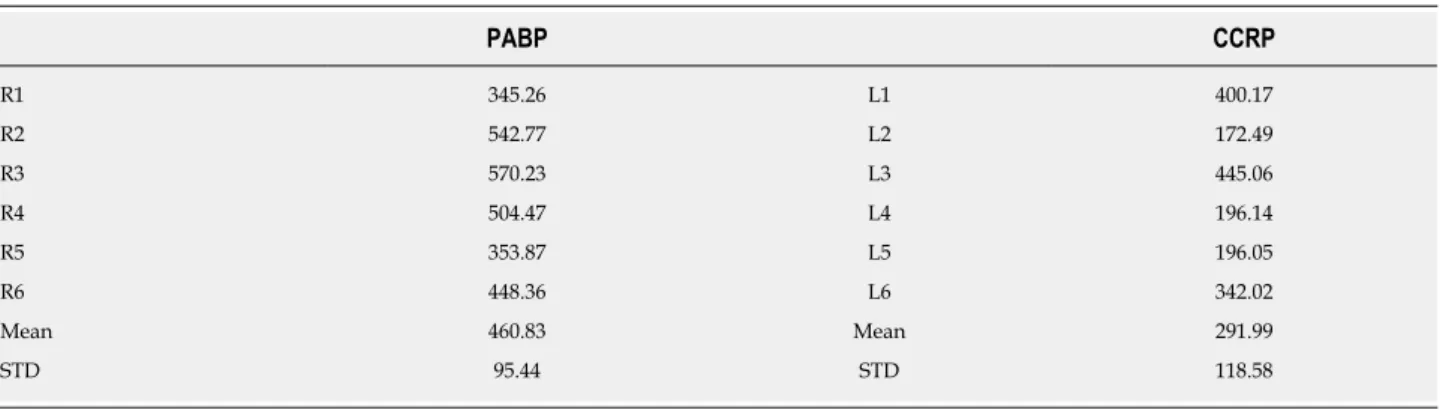 Table 1  Stiffness values for the precontoured anatomical buttress plate and conventional curved reconstruction plate groups PABP CCRP R1 345.26 L1 400.17 R2 542.77 L2 172.49 R3 570.23 L3 445.06 R4 504.47 L4 196.14 R5 353.87 L5 196.05 R6 448.36 L6 342.02 M
