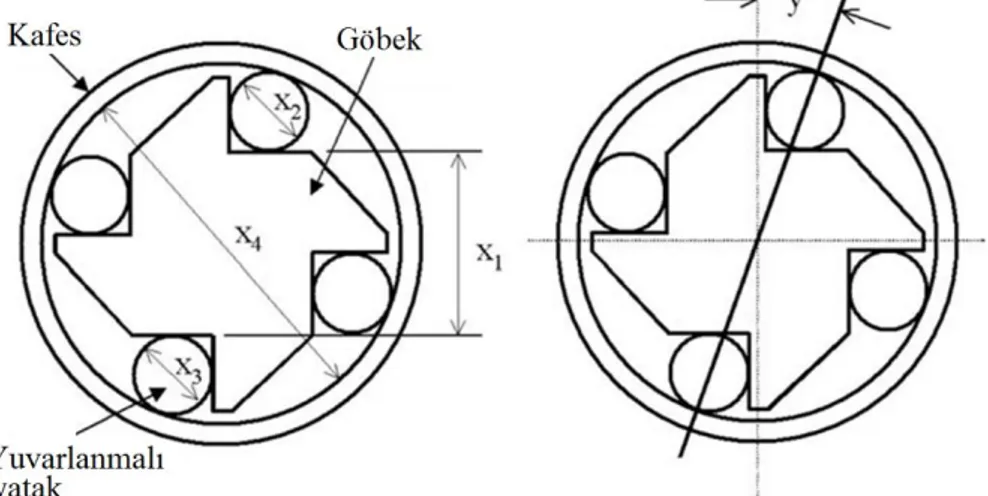 Tablo 1. Önerilen yöntem için prosedür (Procedure for the proposed method)  1.  YY modeli oluşturmak için kullanılacak sınır durum fonksiyonu hesabı sayısını (N YY ) belirle