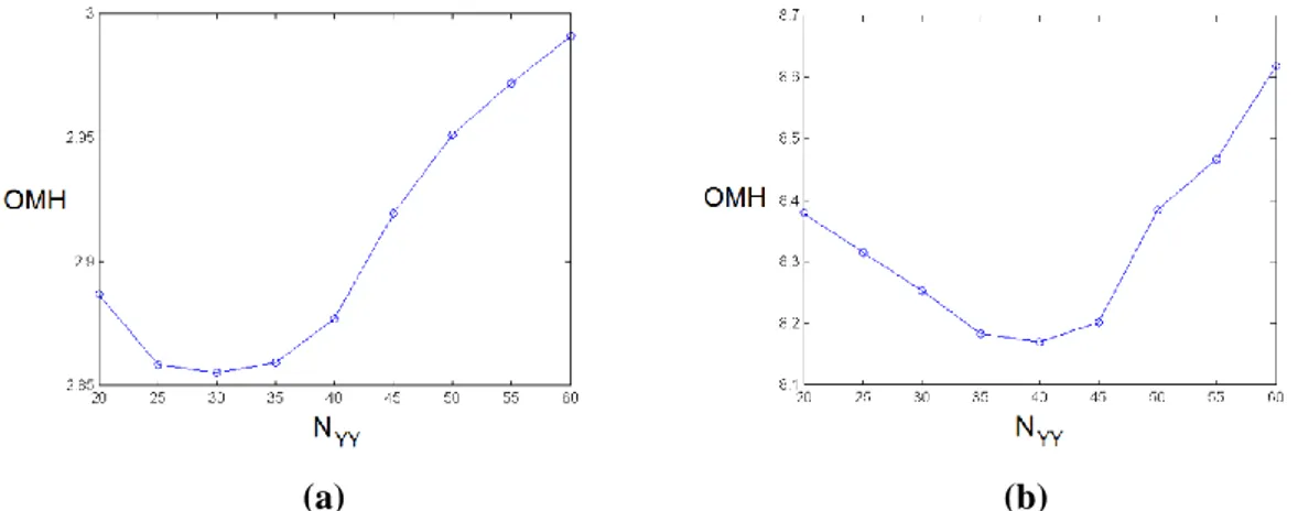 Şekil 4. Fortini’nin kavrama probleminde (a) 0.25 korelasyon katsayısı için, (b) 0.5 korelasyon katsayısı 