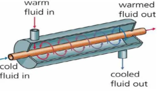 Figure 1. A double pipe heat exchanger [9]. 