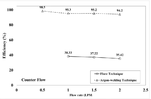 Figure 5. Efficiency of the heat exchangers were arranged as counter flow configurations