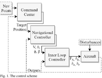 Fig. 1. The control scheme