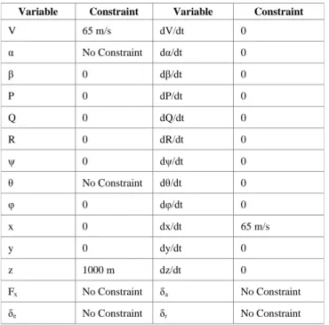 Fig. 2. The navigational controller schemeTABLEIV.      TRIM RESULTS OF UNCONSTRAINED VARIABLES