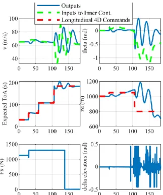 Fig. 4. Preliminary results for the controller design without anti-windupTABLE V.  PIDPARAMETERS AND SATURATION VALUES