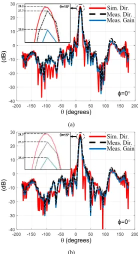 FIGURE 5. Measured gain vs. frequency characteristics for square and hexagonal lattice-based reflectarrays with 0.52λ inter-element spacing.