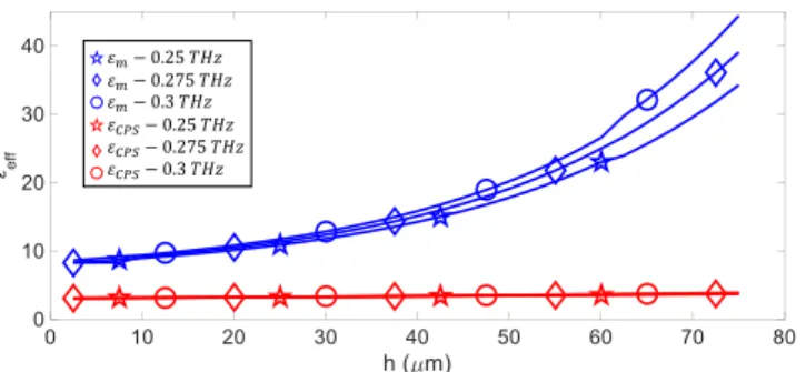 Figure 5.  The comparison of the proposed effective dielectric constant model (ε m  at 0.25 THz, 0.275 THz and  0.3 THz) with the CPS approximation (ε CPS  at 0.25 THz, 0.275 THz and 0.3 THz): proposed model (h = 2.5-to-  75 μm, d = 5 μm, a = 2.5 μm, t met