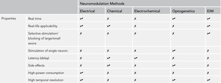 Table 1. Properties of Neuromodulation Methods