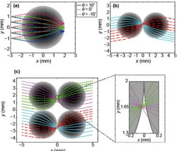 FIG. 7. Ray tracing of parallel rays through (a) a single Luneb- Luneb-urg lens with incidence angles θ = 10 ◦ , 0 ◦ , and −10 ◦ ; (b)  dou-ble Luneburg lens system with an incidence angle θ = −10 ◦ ; (c) quadruple Luneburg lens system with an incidence an