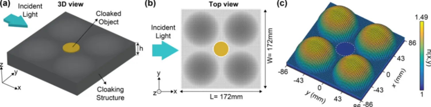 Figure 4 , in general, presents the conceptual design of the proposed cloaking device with its effective refractive index profile