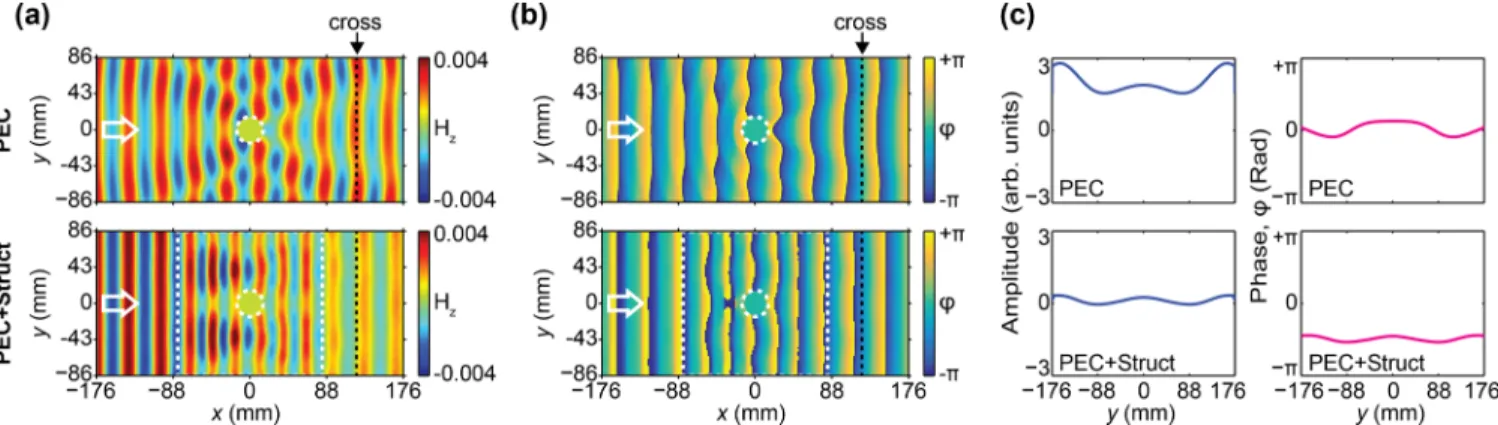 FIG. 5. The numerically calculated (a) magnetic field and (b) phase distributions are given for the cases of PEC placed in free space (top), and PEC is surrounded by cloaking structure (bottom)