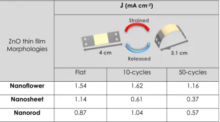 Figure 9.  Summary of photocurrent densities of ZnO electrodes at 0 V bias  (vs. Ag/AgCl) after consecutive 