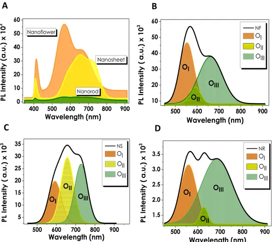 Figure 2. (A) Photoluminescence spectra of ZnO nanostructures and individual PL deconvolutions of  