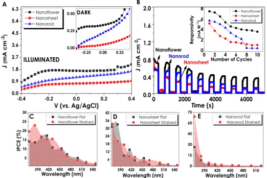 Figure 5.  Photoelectrochemical performances of ZnO nanostructures after the straining: (A) J-V data for 