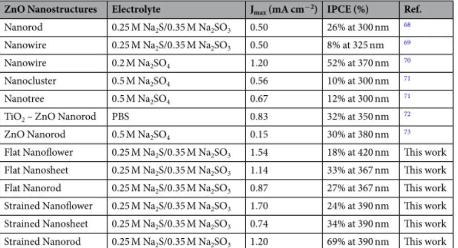 Table 2.  Comparison of IPCE values of fabricated nanostructured thin film photoanodes.