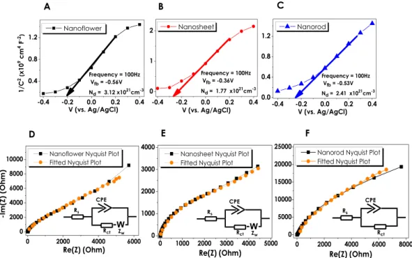 Figure 6.  Photoelectrochemical EIS Measurements: (A–C) Mott-Schottky plots for NF, NS and NR structures 