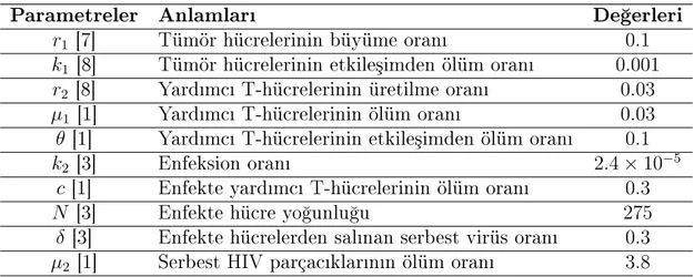 Çizelge 3.1: Birinci simülasyon için parametre de§erleri