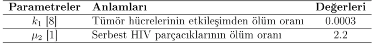 Çizelge 3.2: kinci simülasyon için parametre de§erleri