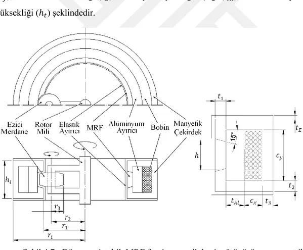 Şekil 4.7 : Döner peristaltik MRF frenin şematik kesit görünüşü ve geometrik  parametleri