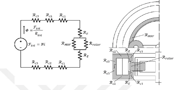 Şekil 3.6 : MRF manyetik çekirdek rollerlar elastik hazne ve ilgili MRF  frenin şematik gösterimi