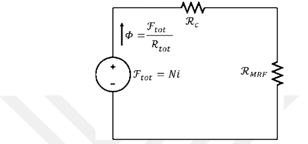 Şekil 3.7 : Boşluğunda MRF dolu elektro-mıknatıs devre şeması. 