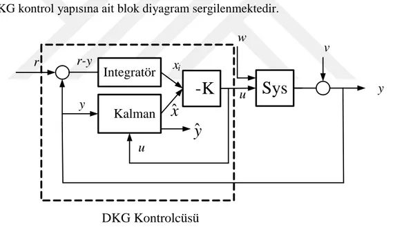 Şekil 3.11 : DKG kontrol yapısının tasviri. 