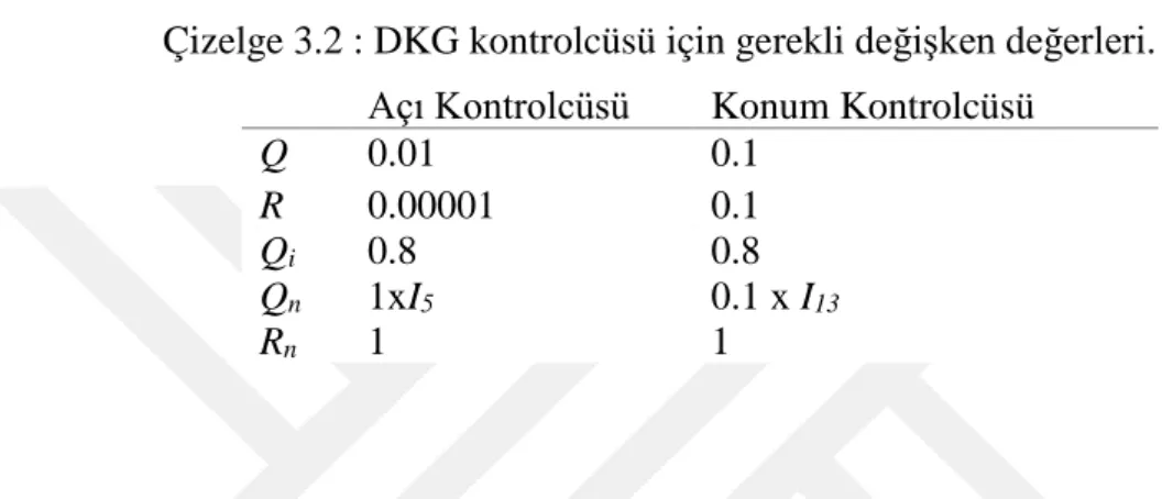 Çizelge 3.2 : DKG kontrolcüsü için gerekli değişken değerleri.  Açı Kontrolcüsü   Konum Kontrolcüsü  